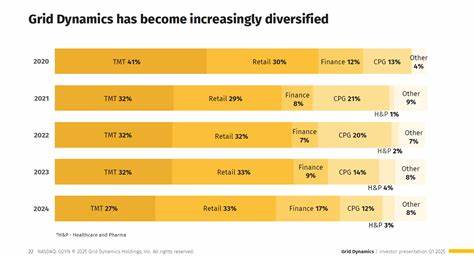 解析Needham维持对Grid Dynamics买入评级的核心理由,探讨AI采纳潮、公司业务模式、财务健康度、估值优势与潜在风险,为关注GDYN的投资者提供深入洞见与决策参考
