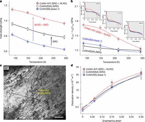 深入探讨CoNiV基合金中双尺度化学有序结构对材料在极端低温环境中力学性能的显著提升机理,解析短程与长程有序域协同作用对强度与延展性的优化贡献,揭示未来低温结构材料设计的新方向。
