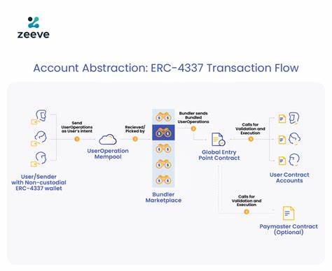 账户抽象作为区块链技术的重要创新,极大地提升了用户体验和多链交互能力。本文详细讲解如何利用Etherspot平台实现ERC-4337和ERC-7579标准的账户抽象集成,帮助开发者无缝构建高效的去中心化应用。
