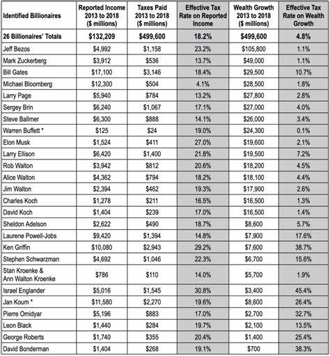 深入分析美国亿万富翁的税收现状,涵盖其有效税率的计算逻辑、收入来源结构以及影响税率的各种因素,解读财富与税收之间的真实关系和政策挑战。
