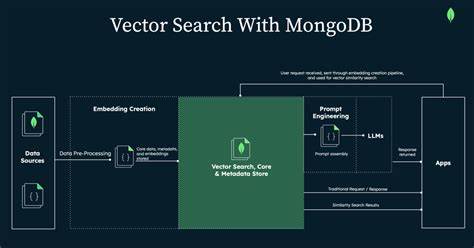 随着人工智能和大数据的发展,MongoDB引入向量搜索功能,赋能开发者打造更智能、更高效的应用程序。解析MongoDB向量搜索的技术优势、应用场景及未来发展趋势,助力开发者全面理解这一变革性技术。
