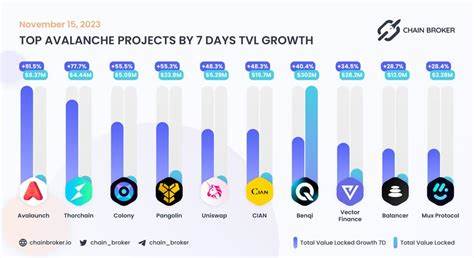 随着Avalanche总锁仓价值(TVL)在短短数月内实现翻倍增长突破21亿美元,区块链生态系统展现出强劲复苏势头。本文深入解析背后推动Avalanche TVL迅速增长的多重因素,包括机构资金流入、游戏生态扩展及关键网络升级,展望其在DeFi和现实资产代币化领域的未来潜力。
