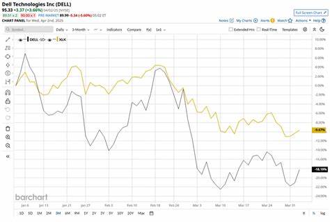 围绕戴尔科技(DELL)与纳斯达克指数的近期与中长期表现差异,从业绩数据、业务结构、技术面、估值与市场情绪等多维度分析原因与潜在机会,帮助投资者构建更清晰的决策框架
