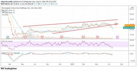 剖析挪威邮轮(NCLH)在过去一年与近期在休闲娱乐板块中的相对表现,比较ETF与同行表现,解析财报、技术面与行业驱动因素,帮助投资者评估机会与风险。
