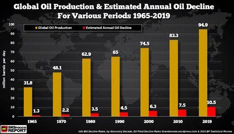 全球石油生产正面临红皇后效应带来的严峻考验。随着油田产量快速下降,能源行业需要加大投入以维持产量,传统油气开采模式正在发生深刻变化。本文详细解析红皇后效应对全球油气供应的影响,以及未来能源格局可能带来的深远变革。
