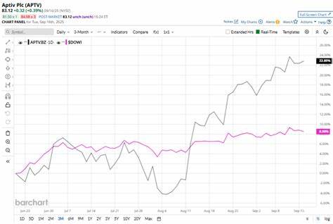 深入分析Aptiv公司股票表现,与美国道琼斯工业平均指数的对比情况,探讨Aptiv股票的增长潜力及其在现代汽车技术领域的竞争优势。本文为投资者提供全面的视角帮助判断Aptiv股票是否值得关注。
