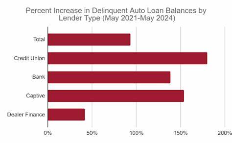 随着美国汽车贷款债务突破1.66万亿美元,拖欠率和违约率急剧上升,引发了对经济整体健康的深刻担忧。本文深入探讨汽车贷款拖欠激增对经济的潜在影响,揭示了背后的市场机制和消费者困境,并分析了监管力量减弱导致的风险加剧。文章旨在为政策制定者和消费者提供全面的见解,推动建立更加公平和透明的汽车融资环境。
