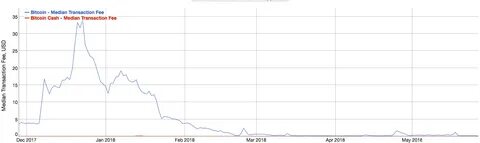 Bitcoin’s median transaction fee lowest since 2011 — nearing BCH - TNW