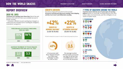 随着零食逐渐成为年轻人生活中的重要组成部分,2025年的零食消费呈现出新的趋势与特点。本篇文章深入探讨了北美和西欧的年轻消费者如何看待零食,零食种类的偏好,以及影响他们尝试新口味的因素,助力品牌和商家更好地把握市场脉搏。
