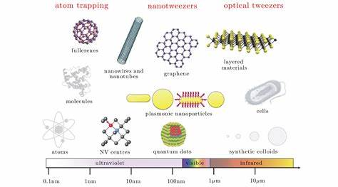 深入解析光学镊子的基本原理及其广泛应用,探索这项革命性技术在生物医学、物理科学和纳米技术领域的前景与挑战。
