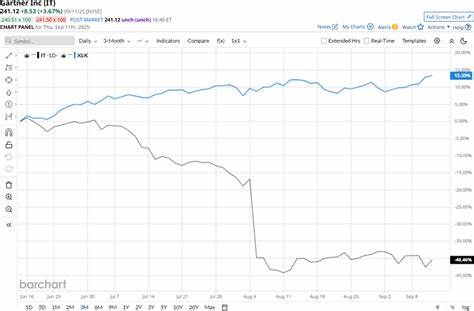 本文全面剖析了全球领先的研究与咨询公司Gartner的股票表现及其在整个科技行业中的定位,探讨其市场表现不及科技板块整体的原因,结合财务数据和行业竞争环境深入分析其未来发展前景。
