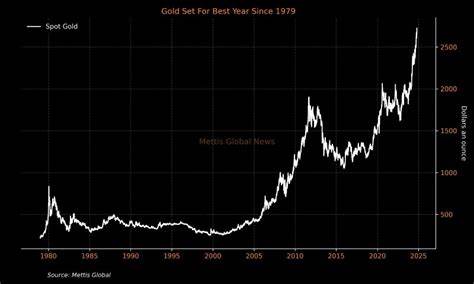 2025年黄金价格迎来自1970年代以来最为强劲的上涨势头,背后因素包括经济不确定性、通货膨胀压力及美联储利率调整预期等。黄金作为避险资产的独特魅力再度凸显,吸引大量投资者关注和布局。
