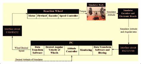 介绍一种用于核热火箭硬件在环测试台的核反应堆仿真器设计与实现,阐述系统架构、实时点动力学方法、基于高保真蒙特卡洛的查找表、硬件接口与自主控制验证价值,并讨论安全、性能与未来改进方向
