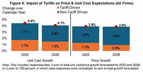 财务长警报:关税驱动的物价压力将持续到2026年,企业应如何布局应对
