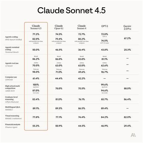深入解析Claude Sonnet 4.5的能力提升、开发者工具链与安全保障,帮助企业与工程师把握这代模型在编码、长上下文处理和实际工具使用中的应用场景与局限
