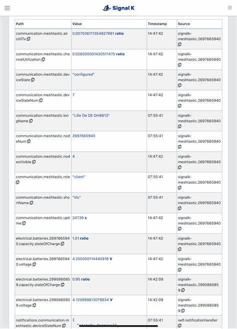 随着海上通信技术的不断发展,Signal K与Meshtastic的结合为船只离网状态下的数据传输和通信提供了全新解决方案。本文详细介绍了这一创新技术的工作原理、硬件配置、应用场景及未来发展潜力,助力船艇爱好者和专业航海人员实现高效、安全、无需花费的船岸通信。
