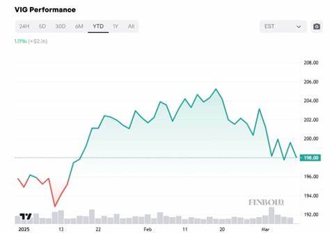先锋股息增长ETF(VIG)因其稳定的股息增长和低费用备受投资者关注。本文全面分析该ETF的表现、优势及未来潜力,帮助投资者明晰是否应当现阶段买入。
