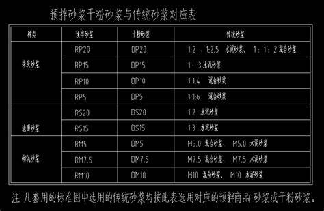 预拌砂浆作为现代建筑施工的重要材料,其分类和标识对工程质量及施工效率起到关键作用。本文深入解析预拌砂浆中的DM、DS、DP三种标识的具体含义,结合实际工程案例,帮助施工人员和采购商全面理解不同类型干混砂浆的特点及适用范围,为砂浆选用和工程预算提供权威指导。
