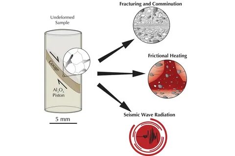 解析地震过程中能量的转化与分配,探讨实验室微型地震如何帮助科学家理解地震破坏机制及未来震害预测的重要性。深入剖析地震能量主要转化为热能的科学发现及其对地震风险评估的深远影响。
