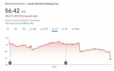 深入剖析兰姆韦斯顿(Lamb Weston)股票在当前市场环境中的表现,比较其与道琼斯工业平均指数的涨跌幅,从财务数据与市场动态出发,探讨其未来投资潜力与风险。
