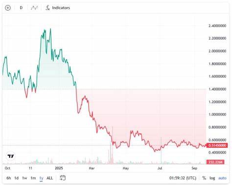 Ronin Treasury计划从下周开始进行价值460万美元的RON回购行动,旨在减少流通供应量,提升代币价值,并推动Ronin网络作为以太坊层二解决方案的全面复兴。本文深入解读Ronin回购计划背后的战略意义及其对Web3游戏生态的深远影响。

