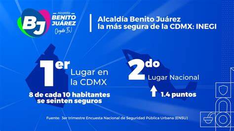 根据INEGI最新ENSU调查,贝尼托·胡亚雷斯在墨西哥城连续19个季度位列最安全的行政区,居民安全感显著提升。文章分析了导致这一成果的治理策略、技术投入与社区参与,并讨论未来持续巩固治安所需的关键措施与潜在风险。
