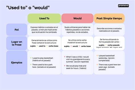 本文详细讲解了英语中表达过去习惯和经常性动作的两大重要结构 - used to 和 would,帮助学习者掌握其区别与用法,提升英语表达能力。
