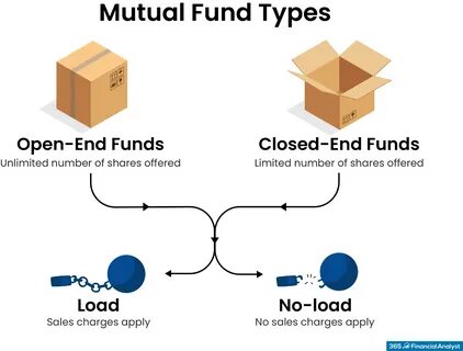 What are closed-end funds, and are they risky? - Britannica