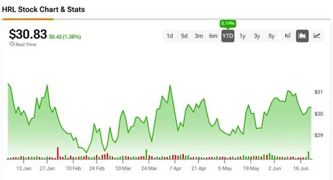 深入探讨HRL股票的市场表现、行业背景及未来发展潜力,为投资者提供全面的参考与见解。结合最新市场数据与行业趋势,助力把握投资良机。
