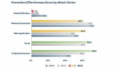 揭示入侵与攻击模拟(Breach and Attack Simulation, BAS)如何像汽车碰撞试验一样,把安全假设变成可验证的防御能力,帮助企业降低风险、优化修复优先级并向高管与合规方呈现可量化的韧性证据。

