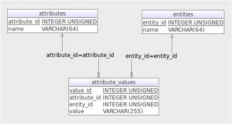 Heave:用 Rust 实现的可扩展 EAV 数据模型实践与指南
