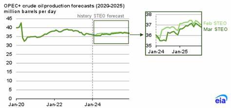 随着OPEC+可能在11月提高产量以及伊拉克恢复库尔德地区出口等消息传出,国际原油市场出现显著回调。文章从供需、地缘政治、库存与航运数据以及对生产国和消费国的影响等角度,详尽分析目前油价下跌的驱动因素与后续风险点,帮助投资者与行业参与者把握未来价位演变的关键变量。
