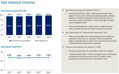随着净利息收入预期持续走高,美国银行(Bank of America,简称BAC)的股票被投资评级机构一致看好,展现出稳健的盈利前景和增长潜力。本文深入解析美国银行的业务优势、财务表现及市场前景,帮助投资者全方位了解这一金融巨头的成长动力。
