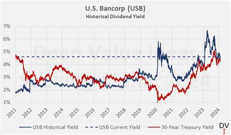 深入探讨美国银行控股公司(U.S. Bancorp, NYSE:USB)作为稳健高股息股的重要成员,如何在防御性投资组合中发挥稳定收益和风险管理的双重优势,助力投资者实现长期资本保值与增值。本文详细剖析USB的业务结构、股息策略、财务健康状况及未来发展潜力。
