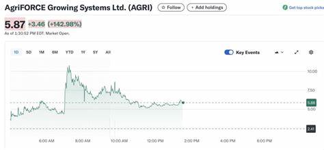 AgriFORCE公司宣布转型进军AVAX数字资产金库领域,计划筹集高达5.5亿美元资金,借助Avalanche区块链生态,推动企业和区块链技术的深度融合,吸引顶尖投资机构支持,助力加密资产领域的新一轮增长。

