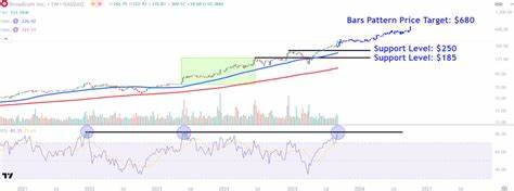 随着人工智能技术的快速发展,博通(Broadcom)股价近期实现强劲上涨,投资者需重点关注其关键支撑位以把握市场节奏和投资机会。文章深入分析博通在AI领域的市场定位,技术指标警示的调整风险,以及未来潜在的价格走势与投资策略。
