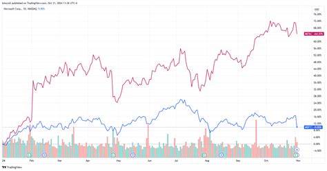 Top Stock Movers Now: Microsoft, Meta Platforms, Carvana, and More
