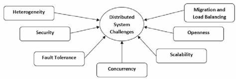 分布式系统作为现代计算和互联网服务的基础架构,因其复杂性而面临多重挑战。深入理解分布式系统中的通信、协调、扩展性、容错性及可维护性等关键问题,是构建高效可靠系统的前提。本文全面解析分布式系统设计和运行中必须克服的核心难题,助力工程师提升技术能力与系统稳定性。
