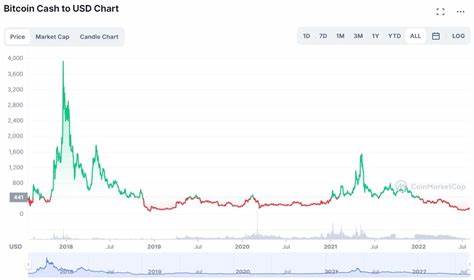Bitcoin Cash Price Chart (BCH)