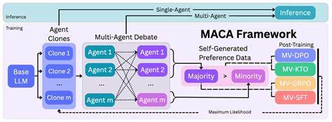 探索语言模型在推理一致性方面的核心挑战,深入解析多智能体共识对齐(MACA)方法如何通过强化学习促进模型自我调整,实现更高效、更准确的决策能力,推动人工智能推理性能的革命性提升。

