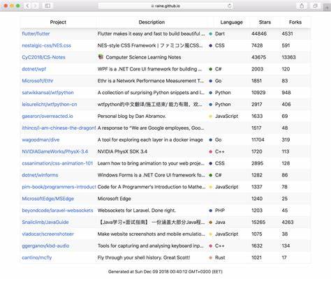 随着开源社区的蓬勃发展,开发者对快速获取和追踪GitHub热门项目的需求日益增长。GitHub Trending CLI作为一款创新的命令行工具,打破了传统网页浏览的局限,让用户能够在终端高效查看和管理GitHub的趋势仓库。本文将详细介绍该工具的特点、使用方法及其在开发工作中的实际价值,助力开发者紧跟开源前沿步伐。
