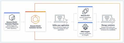 介绍 Amazon ECS Managed Instances 的核心能力与实践建议,解析其在成本优化、安全管理、实例可用性、任务调度与运维自动化等方面的优势与限制,帮助企业评估并高效采用该托管计算选项来运行容器化应用。
