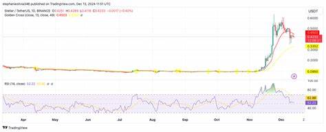 随着支付领域竞争的日益激烈,XLM展现出强劲的市场韧性和增长潜力。本文深入剖析XLM的市场表现、技术前景以及行业发展动态,助力投资者把握数字货币未来走势。
