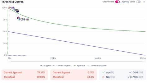介绍 Polkadot 社区提出的 DOT 抵押原生算法稳定币 pUSD 的设计思路、运行机制、潜在风险与生态影响,并分析其对去中心化金融、流动性、安全性与合规环境的可能推动作用。

