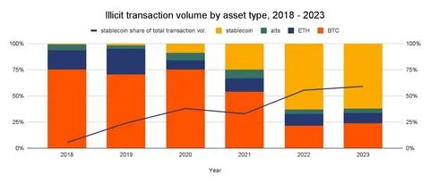 Chainalysis says stablecoins occupied majority of illicit crypto transaction volume in 2024 - The Block