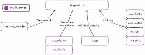 深入了解 temporal_rs,这个基于 ECMAScript Temporal API 的 Rust 时间库,如何为 Boa、Kiesel 以及 V8 提供强大的日期时间支持,同时解析其设计理念、使用方法及未来发展前景。

