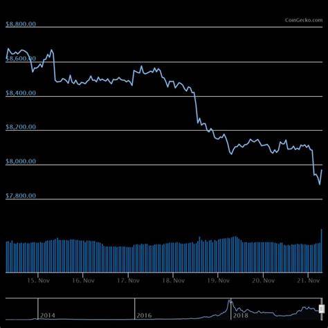 Bitcoin Sinks Below $80,000 For The First Time In Months Amid Market Turmoil