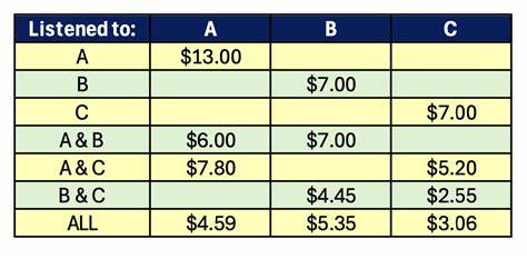详细剖析Audible提出的新版税分配方式,通过具体数值示范如何在信用购书与会员随听混合情形下分配"会员价值",并比较原始方案与作者们提出的"调整方案"对自出版与传统出版作者收益的影响与政策建议

