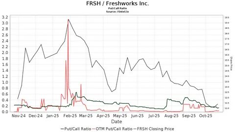 Needham最新发布报告中,重申对Freshworks(FRSH)的买入评级,并将目标价定为25美元。本文深入探讨Freshworks的业务模式、市场表现、未来增长潜力及Needham分析师的投资逻辑,帮助投资者全面了解该股票的投资价值。
