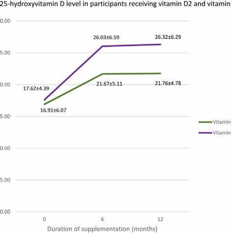 探讨补充维生素D2(ergocalciferol)对血清25-羟基维生素D3(25(OH)D3)水平的影响,梳理现有研究证据、可能的生理机制、检测方法的差异及临床应用建议,帮助临床医生和公众理解不同维生素D制剂的利弊与监测要点。
